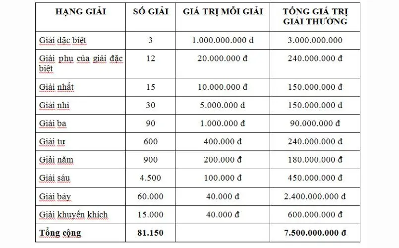 Bảng cơ cấu giải thưởng Xổ Số Miền Bắc 69VN chi tiết