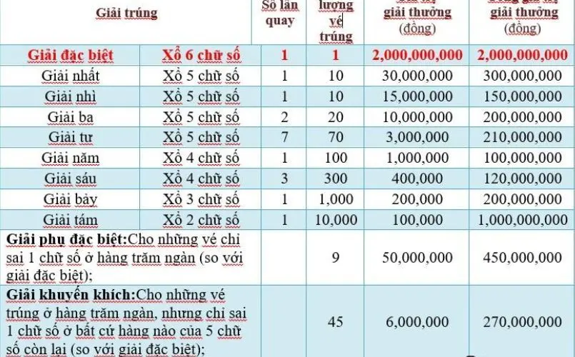 Giải thưởng hấp dẫn của Xổ Số Miền Nam 69VN